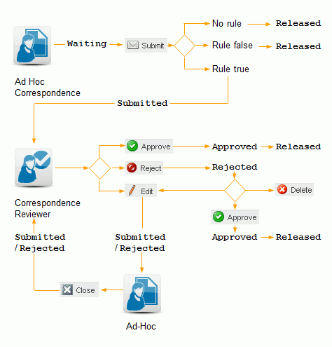 showing processing state in an on-demand scenario with review.