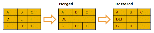 showing that when the content of the merged cells is split, it ends up in the leftmost cell.